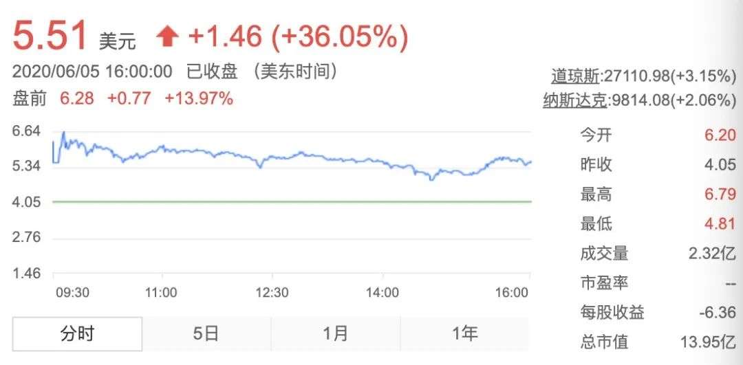 美工商五金公司盘中飙升5.03%，股价报51.56美元