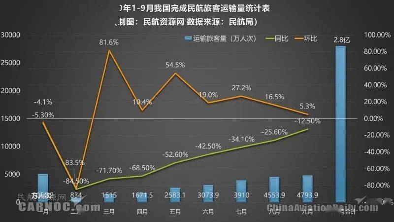国航12月旅客周转量大增，同比上升14.1%展现强劲复苏