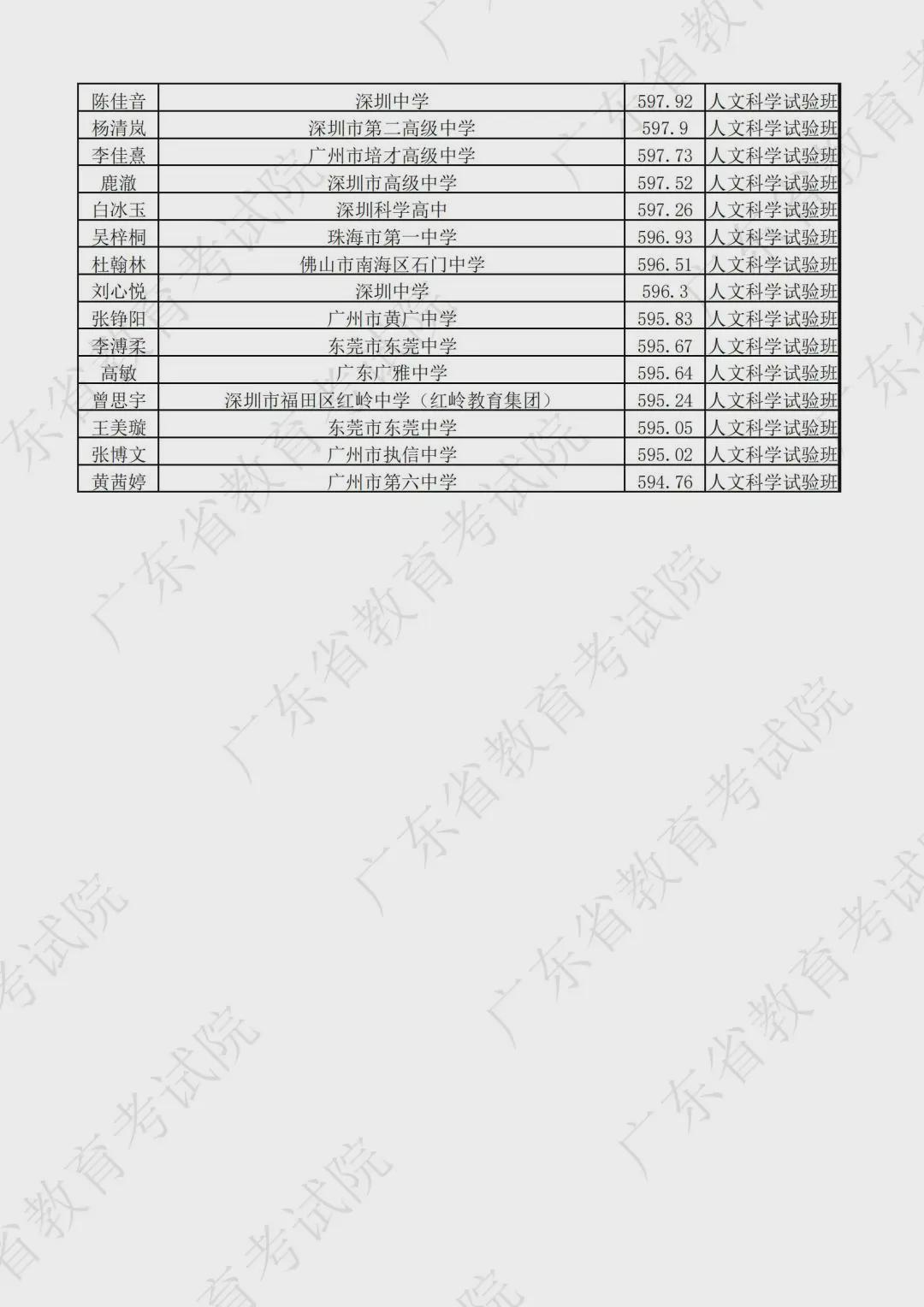 广东省3B院校排名及综合评估