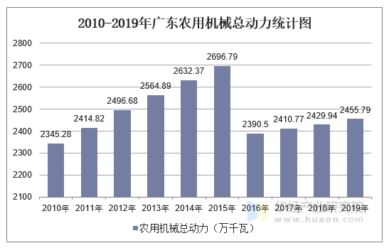 广东省农机统计系统在现代化农业发展中的作用与创新