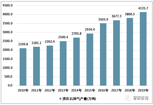 广东省石油气批发，市场现状与发展趋势