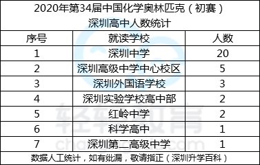 澳门视角下的广东省化学竞赛，2014年盛况分析