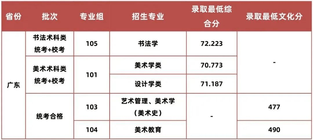广东省传媒艺考分数线概览